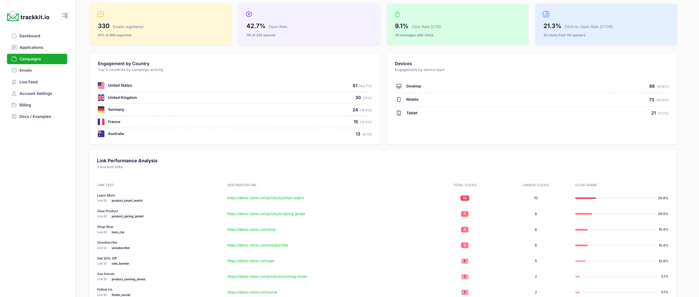 TrackKit email activity feed with opens and clicks