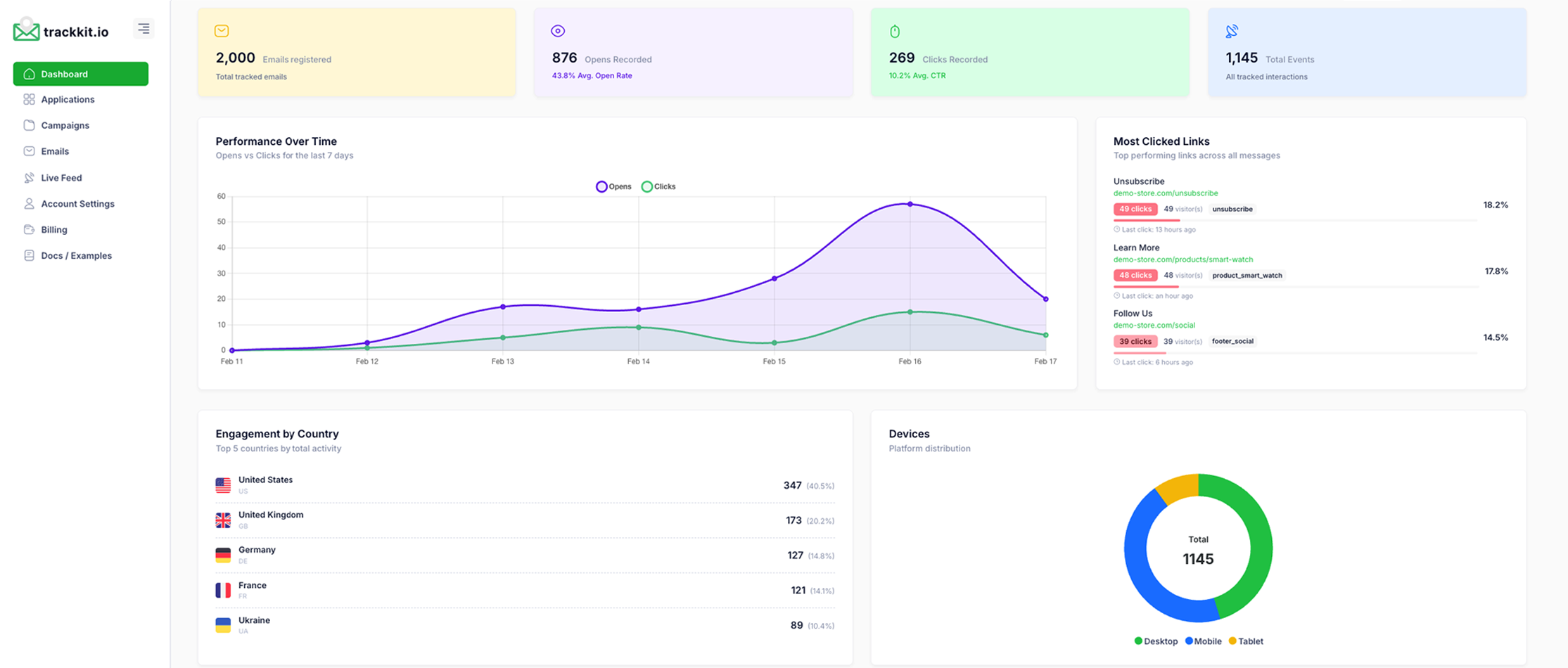 TrackKit dashboard with email analytics